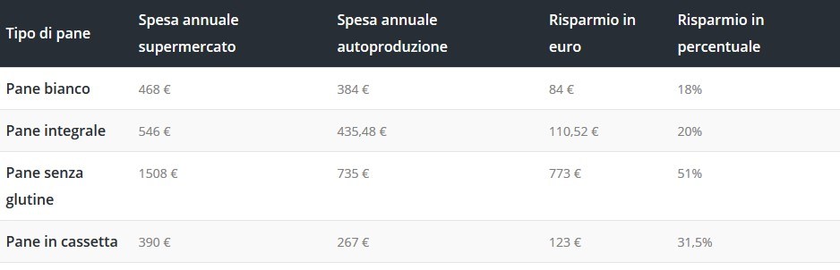 Pane: quanto risparmia davvero chi lo fa in casa? 4