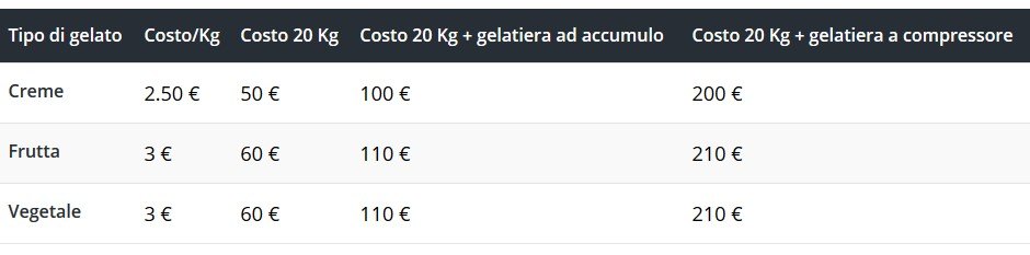 Gelato comprato VS gelato fatto in casa: quale conviene di più? 4