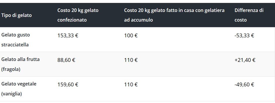 Gelato comprato VS gelato fatto in casa: quale conviene di più? 5