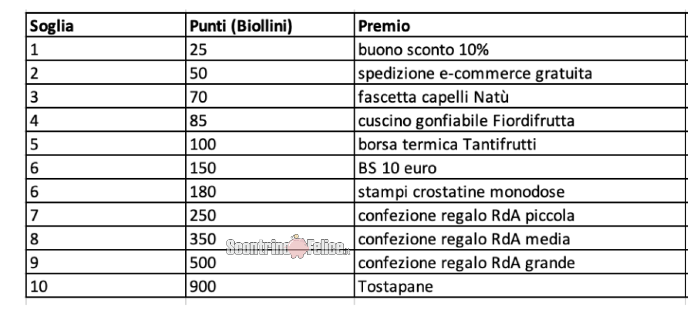 Concorso Gli Amici Di Rigoni Di Asiago 2023: raccogli i Biollini, richiedi premi, vinci prodotti e Virgin Active 4