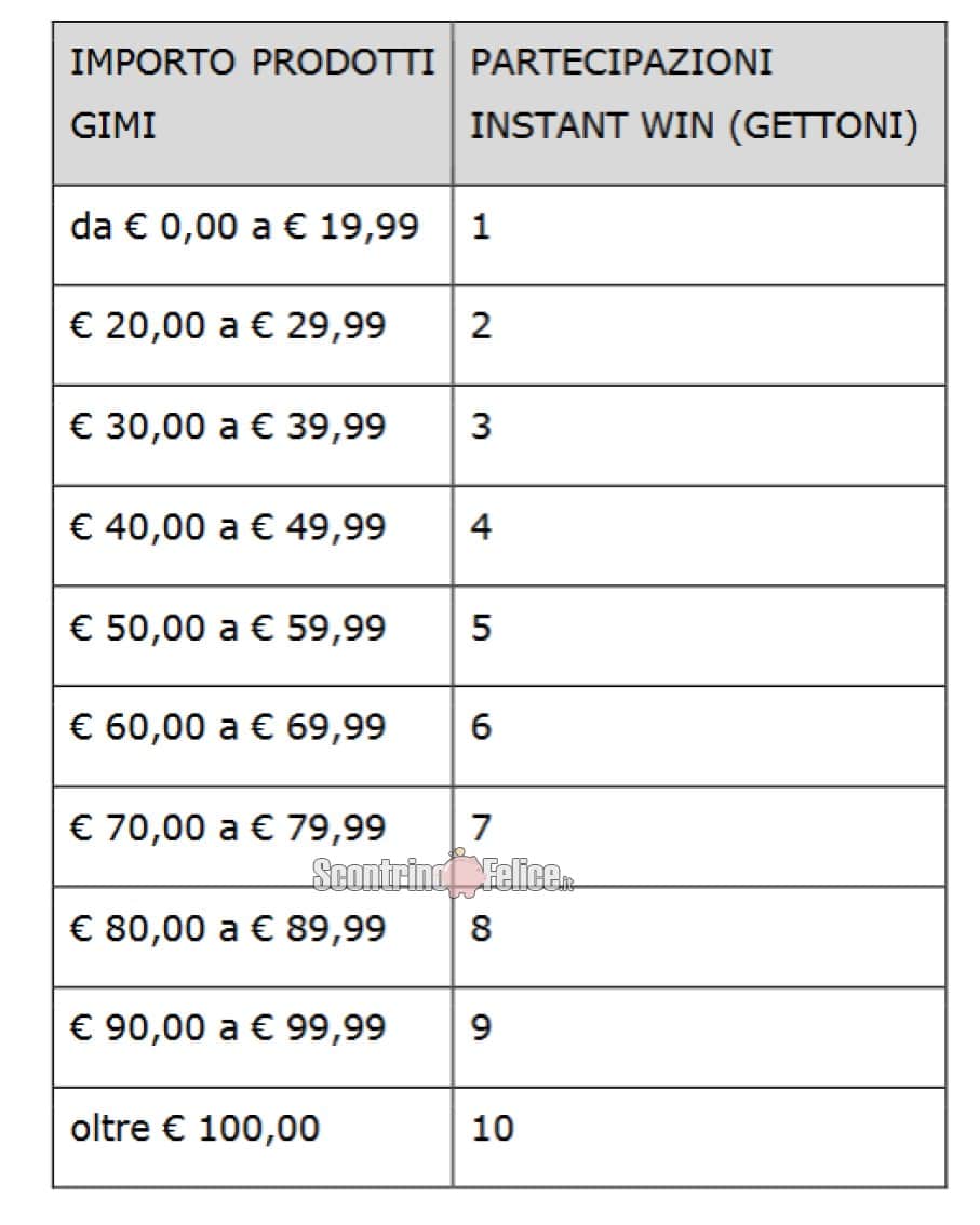Concorso "Vinci la spesa con Gimi": in palio 200 buoni spesa da 50 euro 2